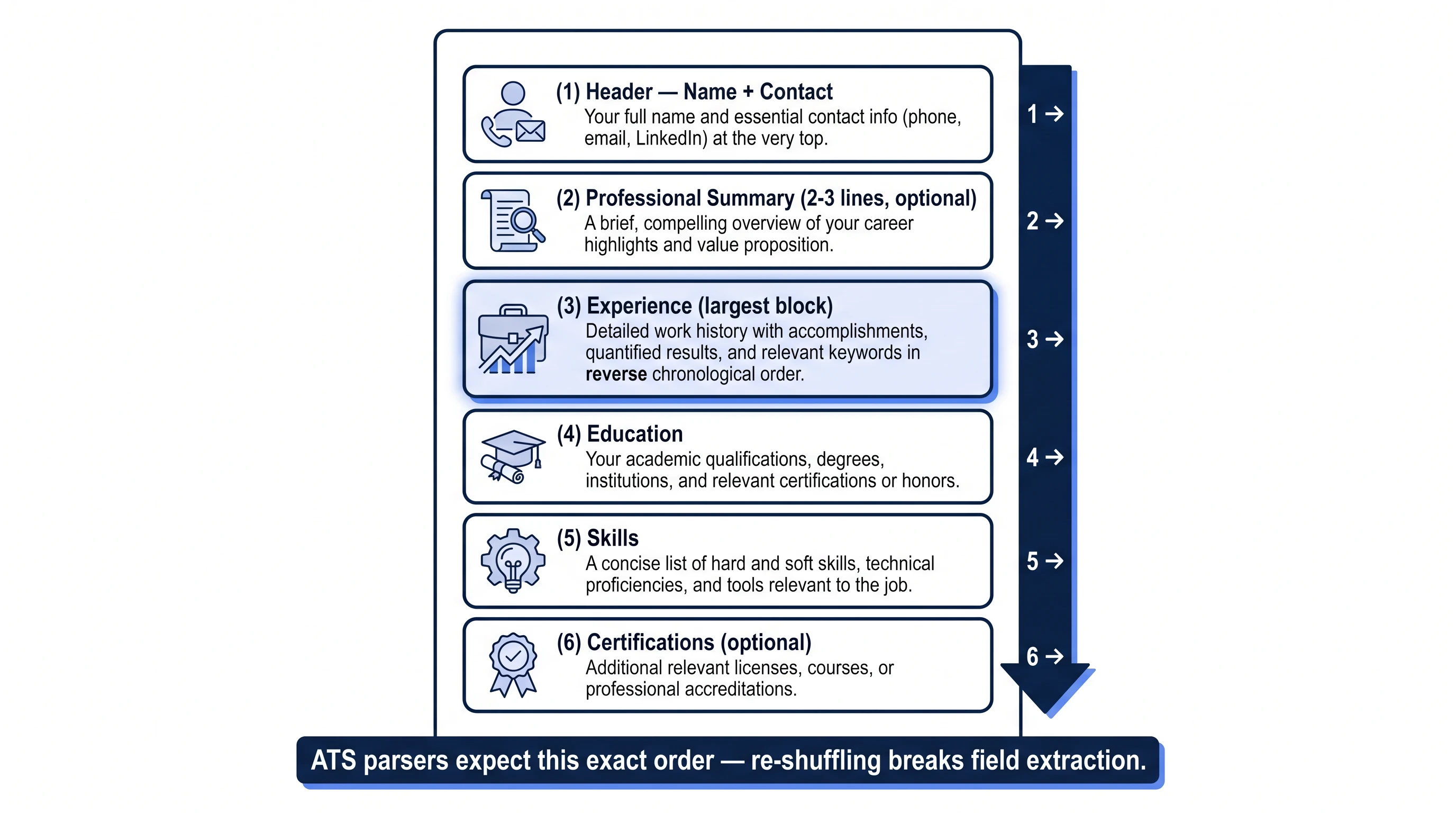 ATS-friendly resume section order: Contact, Summary, Experience, Education, Skills, Certifications (Figure generated with ATS Resume Checker)