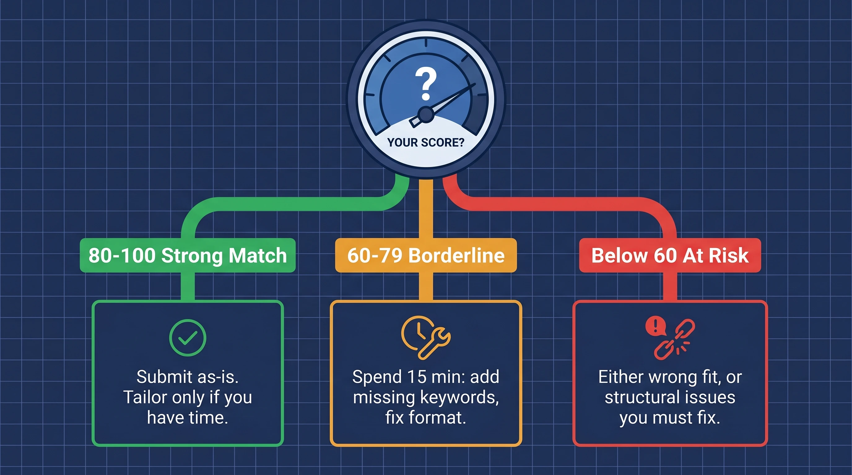 ATS score decision tree: 80-100 strong vs 60-79 borderline vs below 60 at risk (Figure generated with ATS Resume Checker)