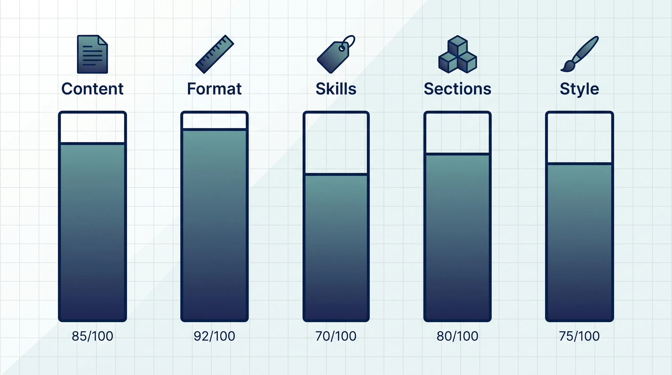 5 ATS score categories with vertical bar visualization (Figure generated with ATS Resume Checker)