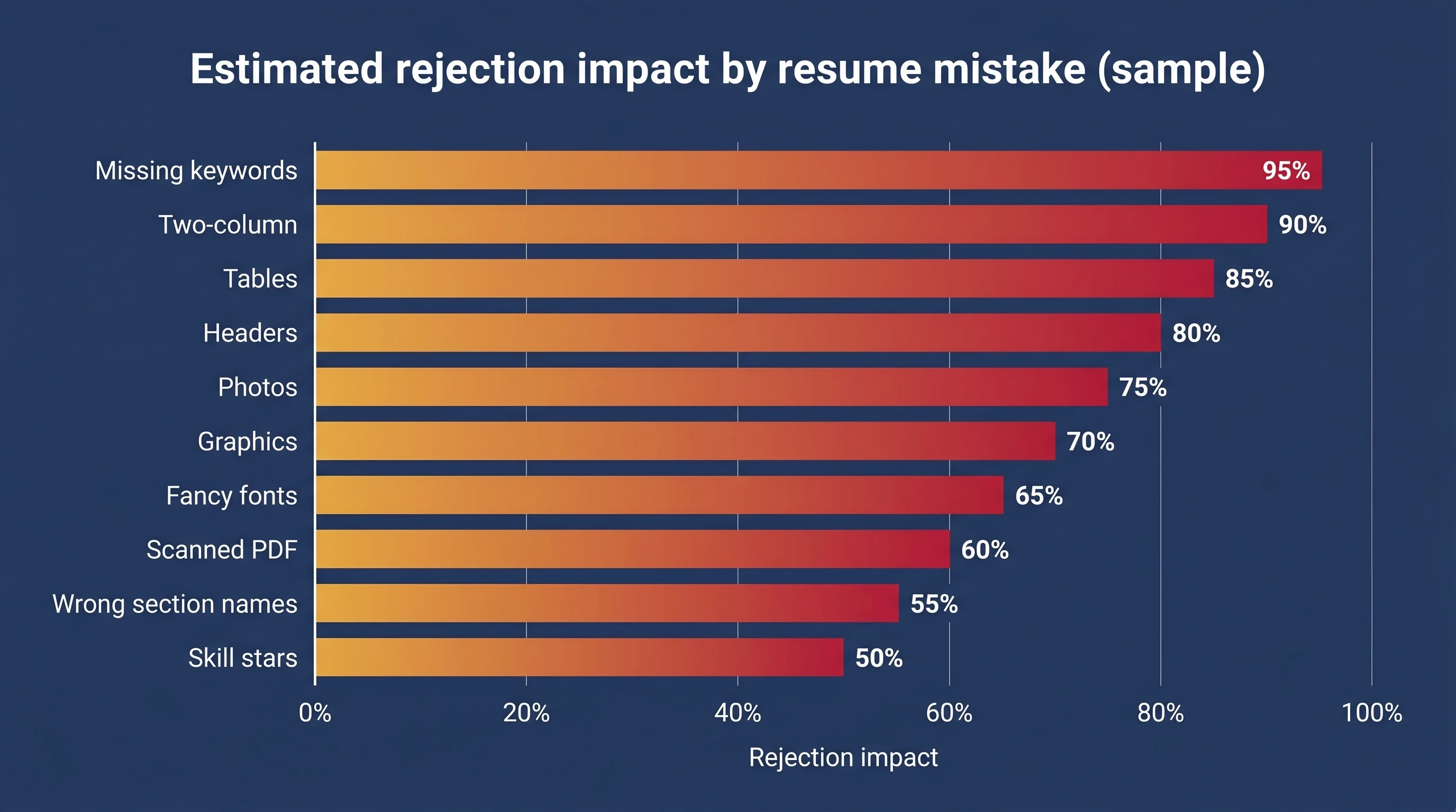 Estimated rejection impact by ATS mistake category (Figure generated with ATS Resume Checker)
