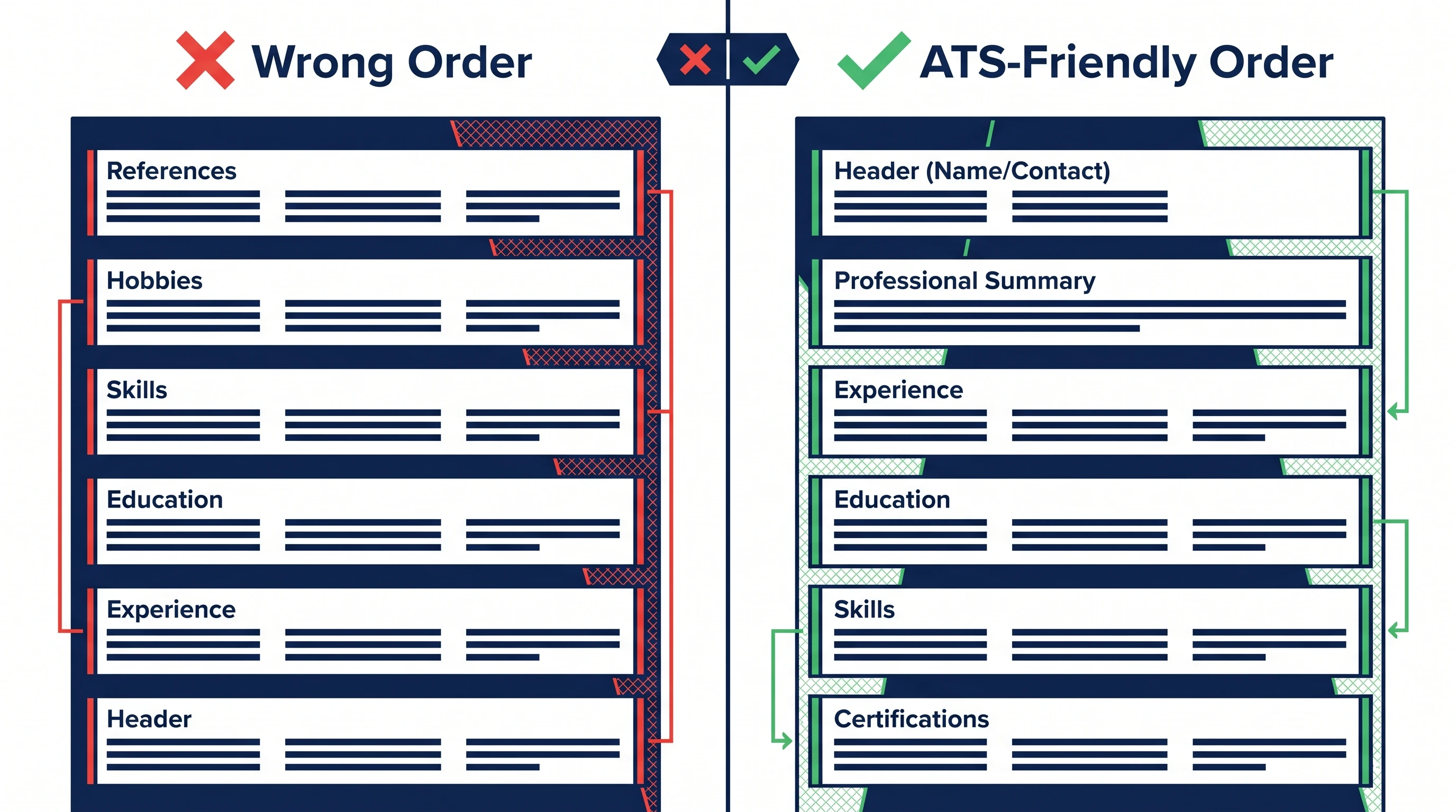 Wrong section order vs ATS-friendly section order comparison (Figure generated with ATS Resume Checker)