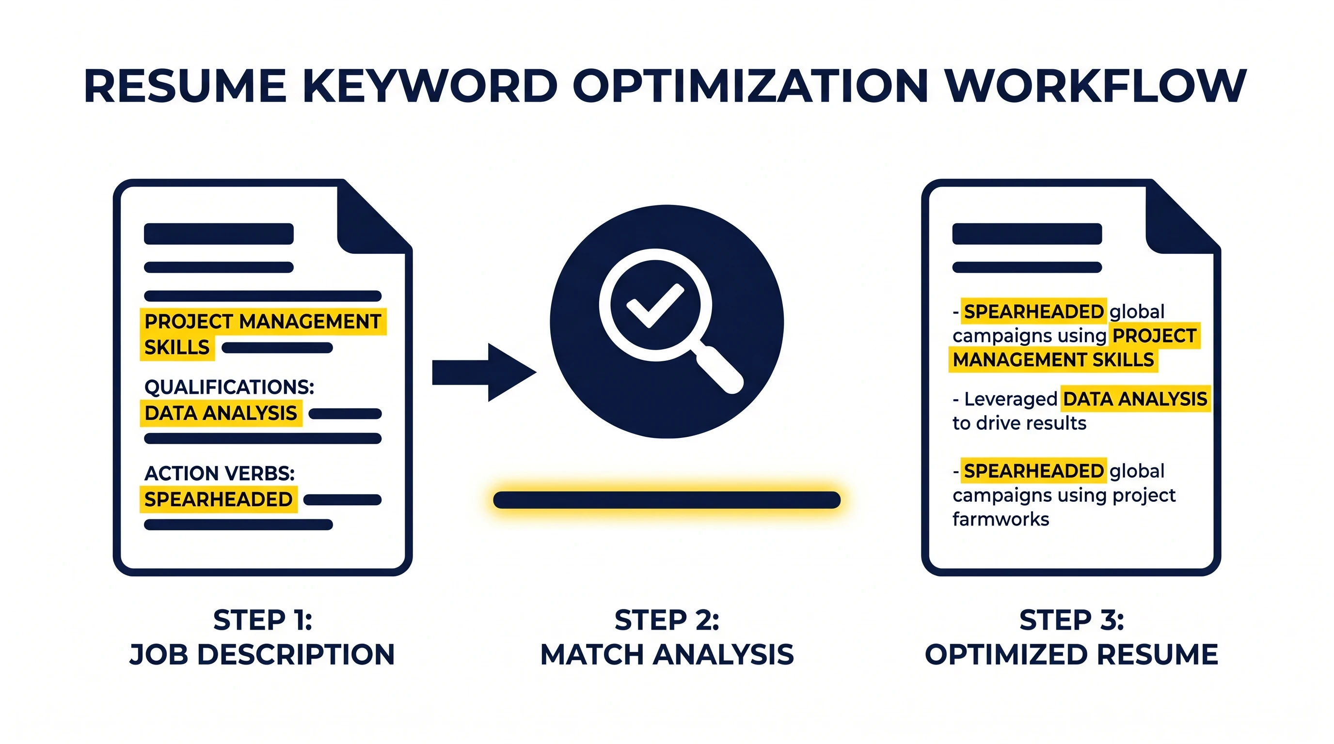Resume keyword tailoring: generic 62 score vs tailored 88 score for same role (Figure generated with ATS Resume Checker)