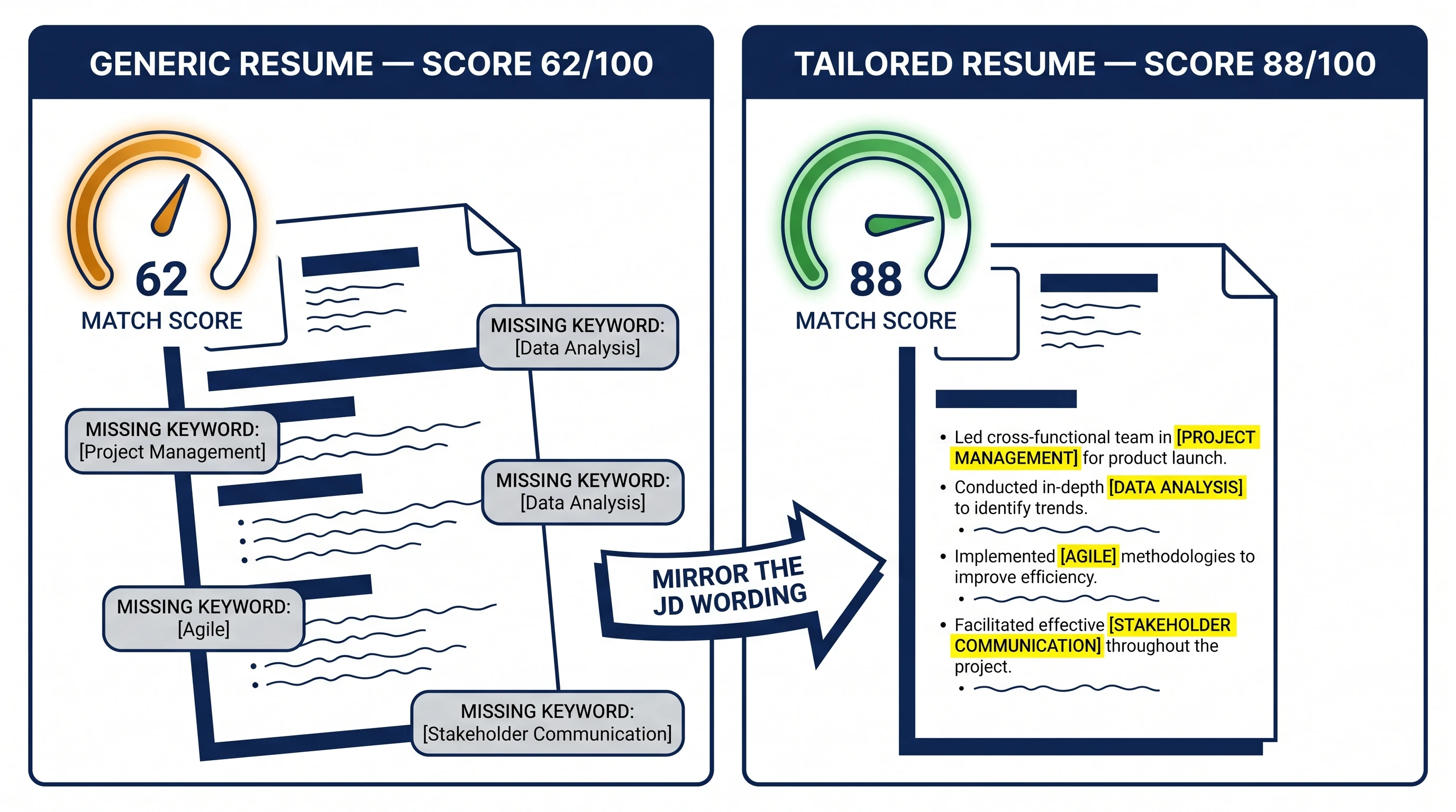 Resume scan result: tailored 88/100 score with all keywords matched (Figure generated with ATS Resume Checker)