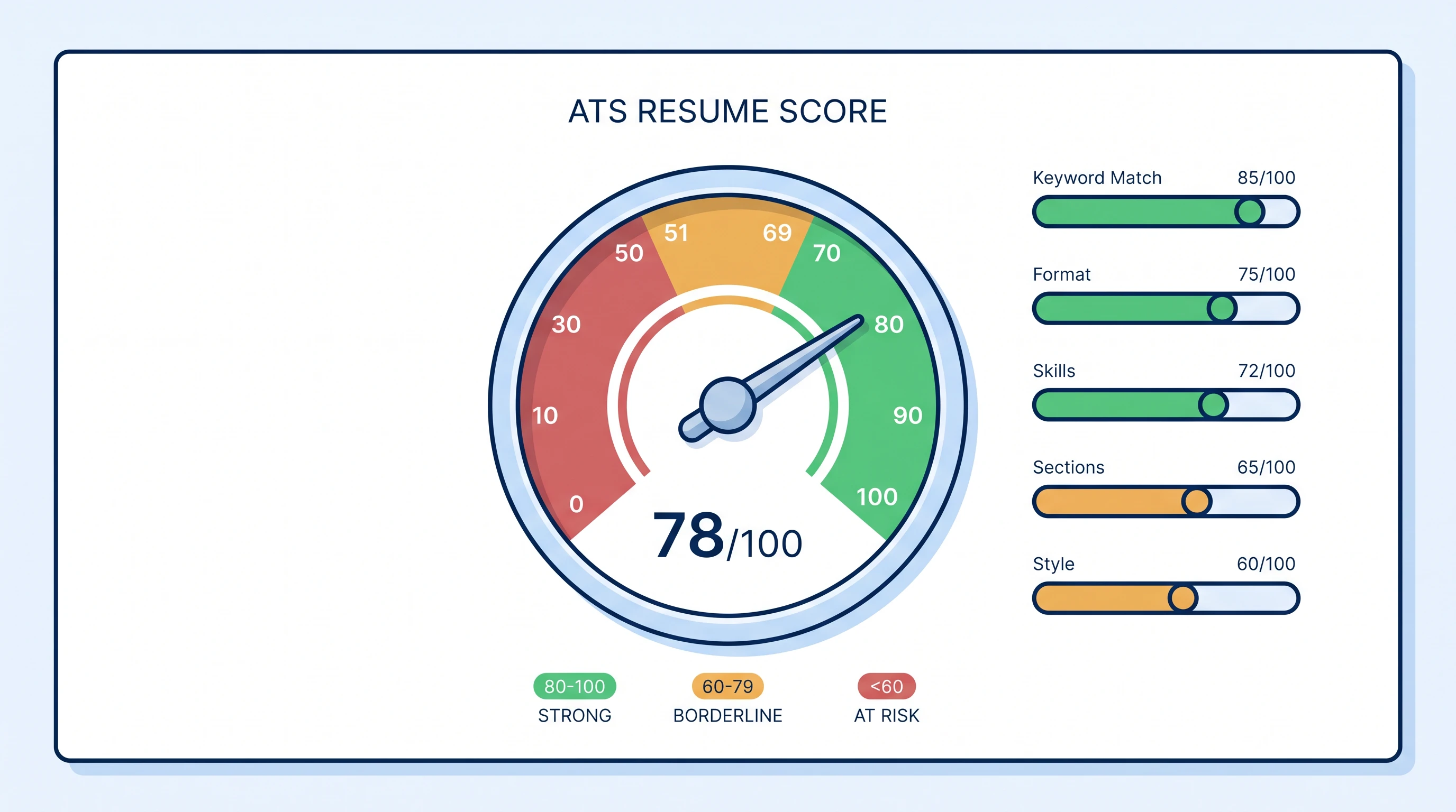 ATS resume score gauge dashboard showing 78 out of 100 with the 5-category breakdown (Figure generated with ATS Resume Checker)