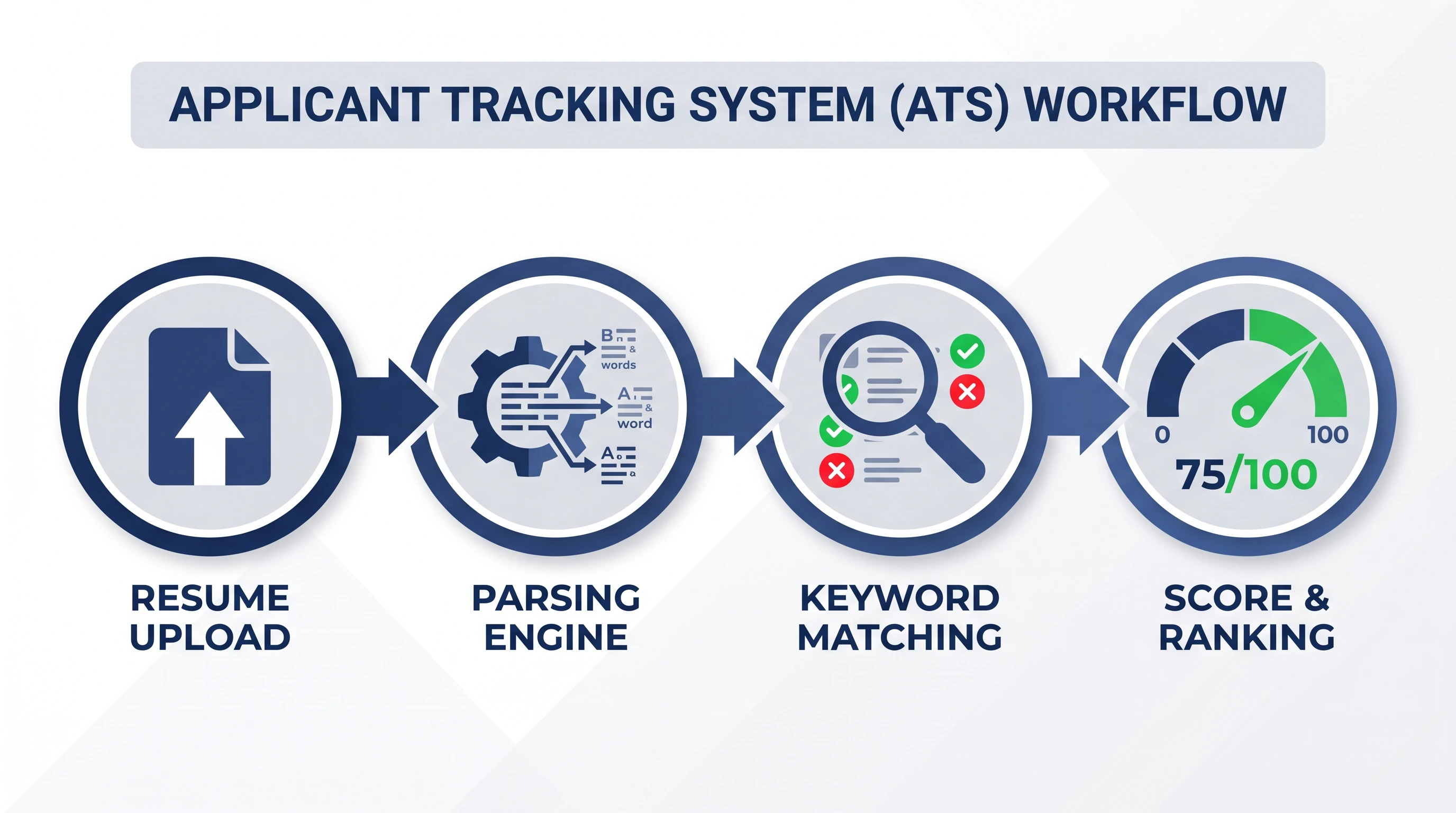 ATS workflow: upload, parse, match, score and rank (Figure generated with ATS Resume Checker)