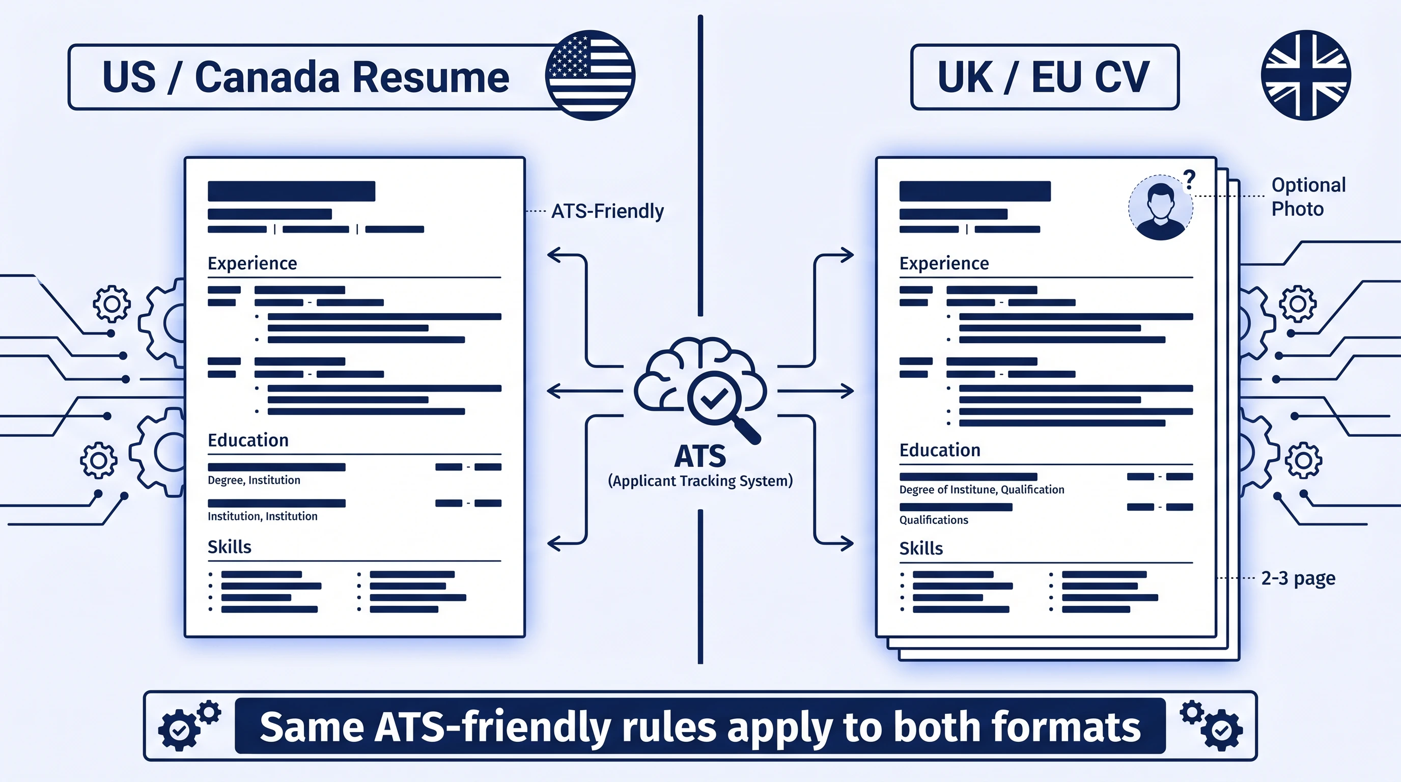 Resume vs CV regional comparison: US single-page format next to UK 2-3 page CV, both following the same ATS-friendly single-column rules (Figure generated with ATS Resume Checker)